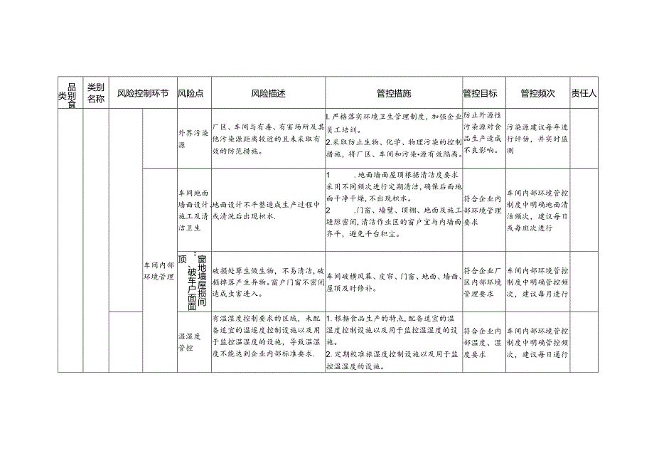 食品安全风险管控清单蜂花粉生产2024.docx_第2页