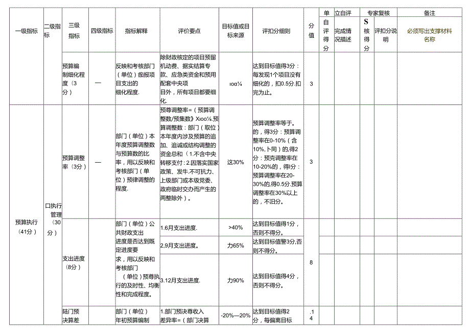 附件22017年度区直部门整体支出绩效评价指标表.docx_第2页