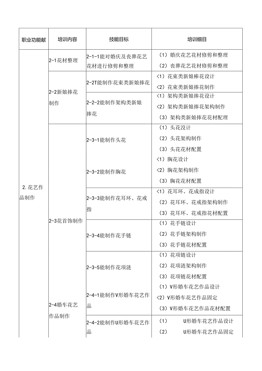 插花花艺师（征求意见稿）.docx_第2页