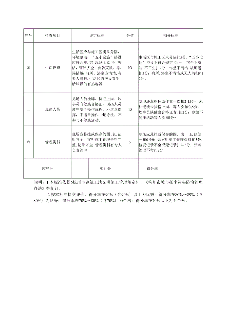 2024建筑工地文明施工检查评价暂行标准、检查标准.docx_第2页