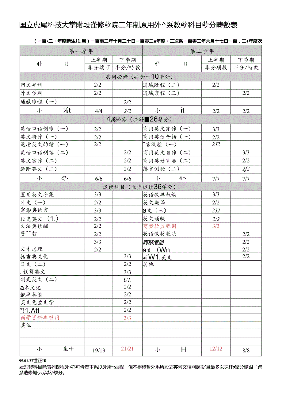 國立虎尾技術學院附設進修學院 工業管理系課程科目表.docx_第1页