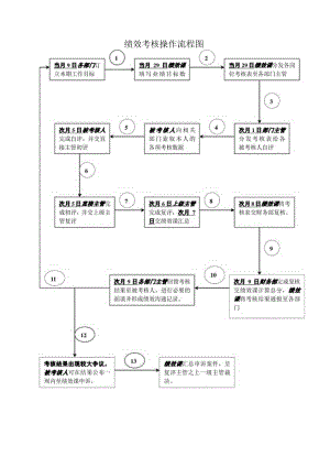 019.某某便利连锁公司KPI绩效考核管理表格(全套）-绩效考核操作流程图(DOC).docx