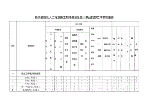 各类资质危大工程及施工现场易发生重大事故的部位环节明细表.docx