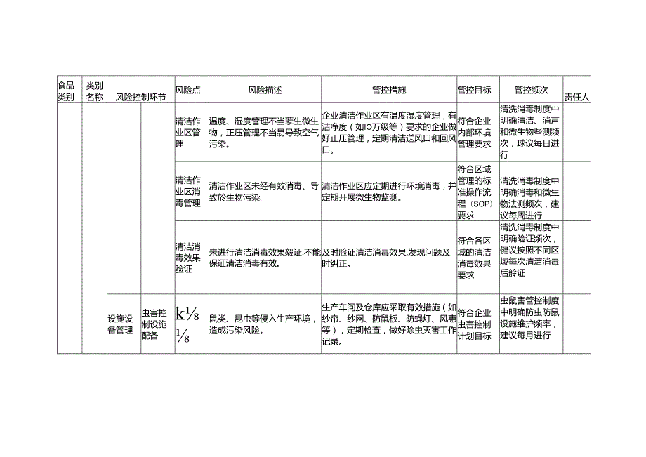 食品安全风险管控清单其他蔬菜制品生产2024.docx_第3页