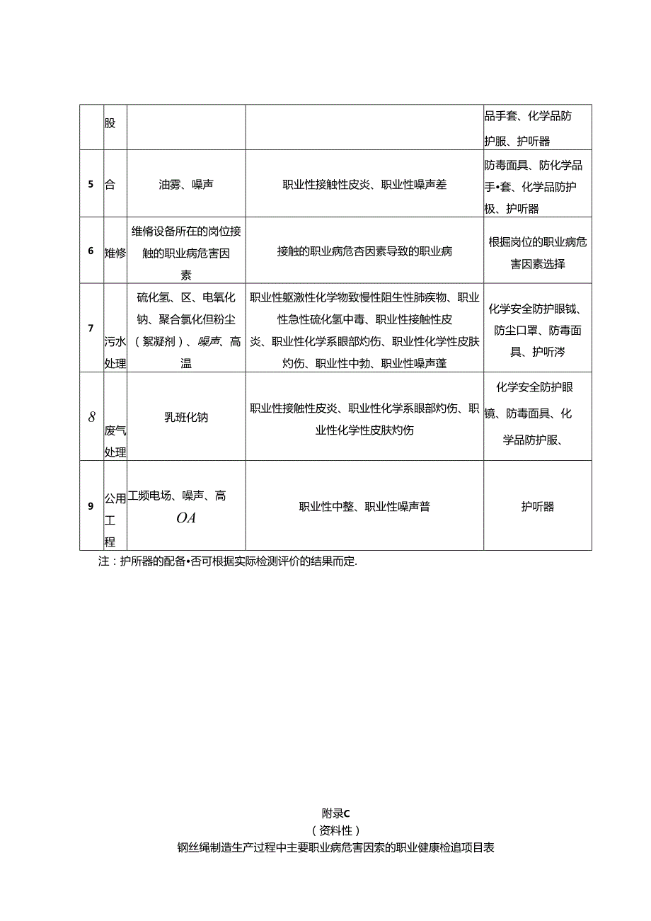 常见钢丝绳制造生产工艺、职业病危害因素及个人防护用品配置、职业健康检查项目表.docx_第3页