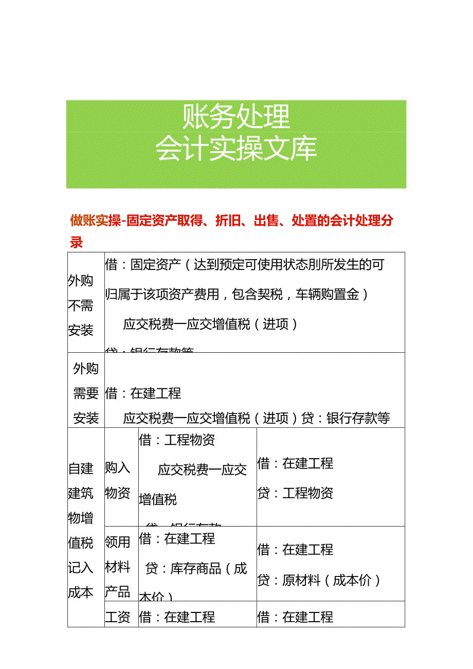 做账实操-固定资产取得、折旧、出售、处置的会计处理分录.docx_第1页