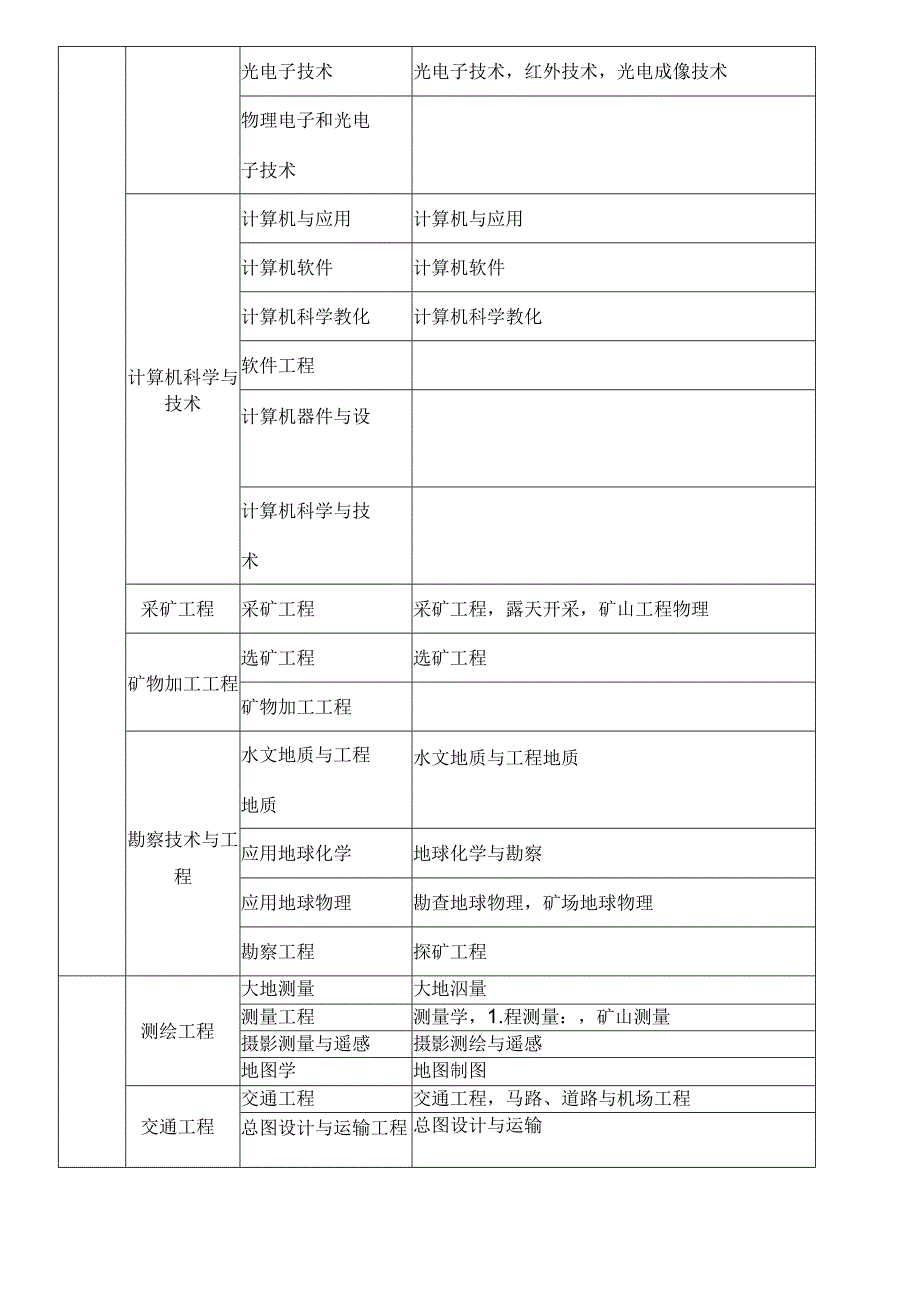 哪些专业可以报考二级建造师.docx_第2页