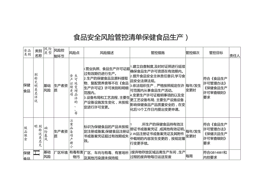 食品安全风险管控清单保健食品生产2024.docx_第1页