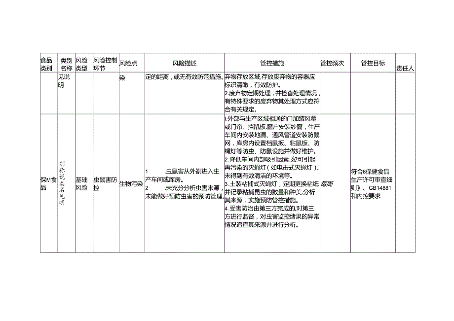 食品安全风险管控清单保健食品生产2024.docx_第2页