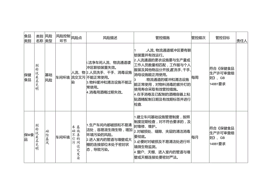 食品安全风险管控清单保健食品生产2024.docx_第3页