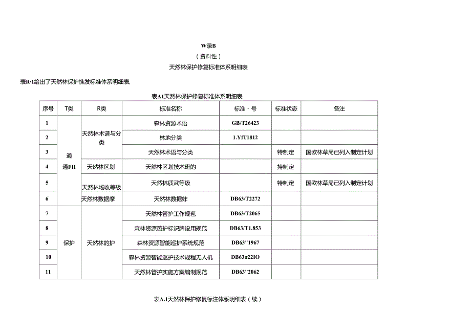 天然林保护修复标准体系结构图、明细表.docx_第2页