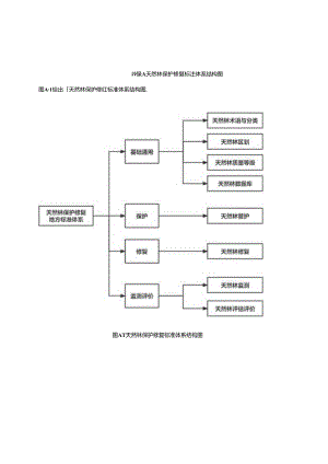 天然林保护修复标准体系结构图、明细表.docx