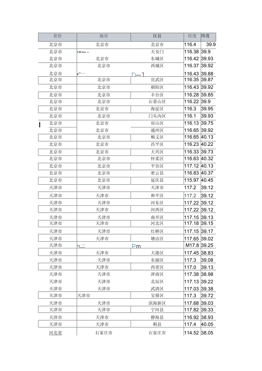 全国经纬度.docx_第1页