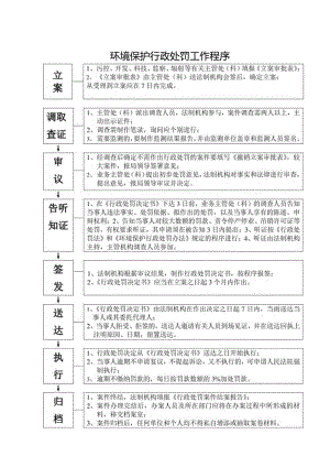 环境保护行政处罚工作程序.docx