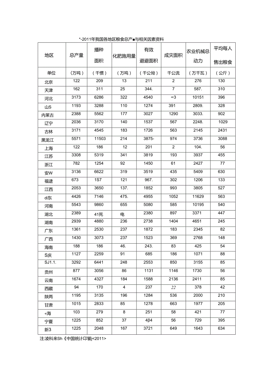 2011年中国各省区粮食产量的相关因素分析.docx_第2页