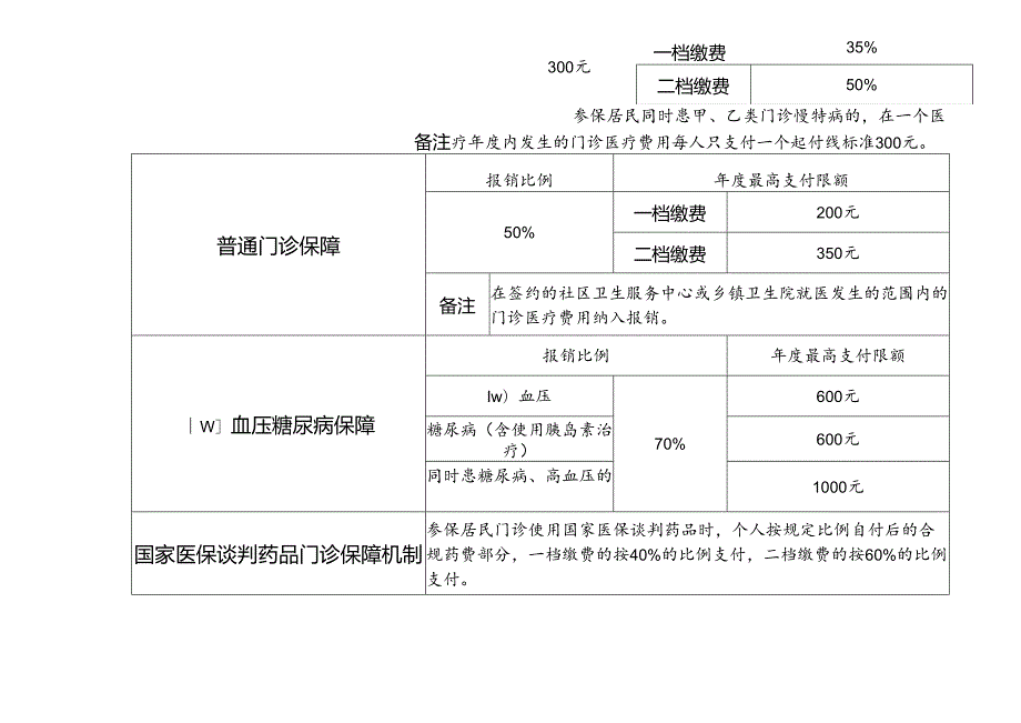 参保居民待遇保障政策一览表.docx_第2页