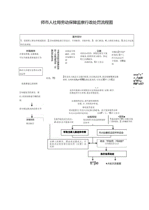 南京市劳动保障监察行政处罚（行政处理）流程图.docx