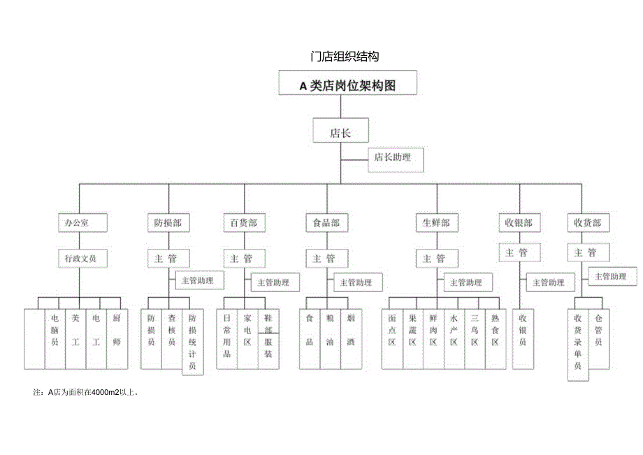 013.连锁超市店长综合营运管理手册(doc 57).docx_第2页