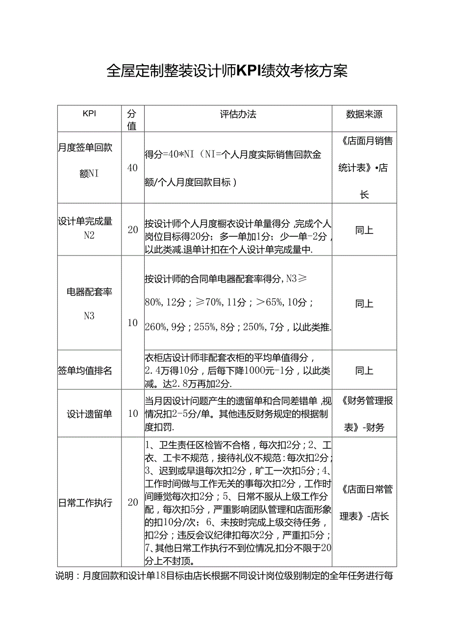 全屋定制整装设计师KPI绩效考核方案.docx_第1页