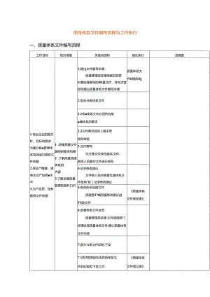 质量体系文件编写流程与工作执行.docx