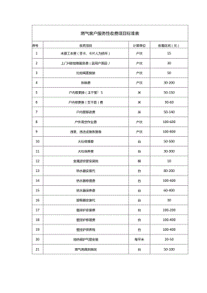 燃气客户服务性收费项目标准表.docx