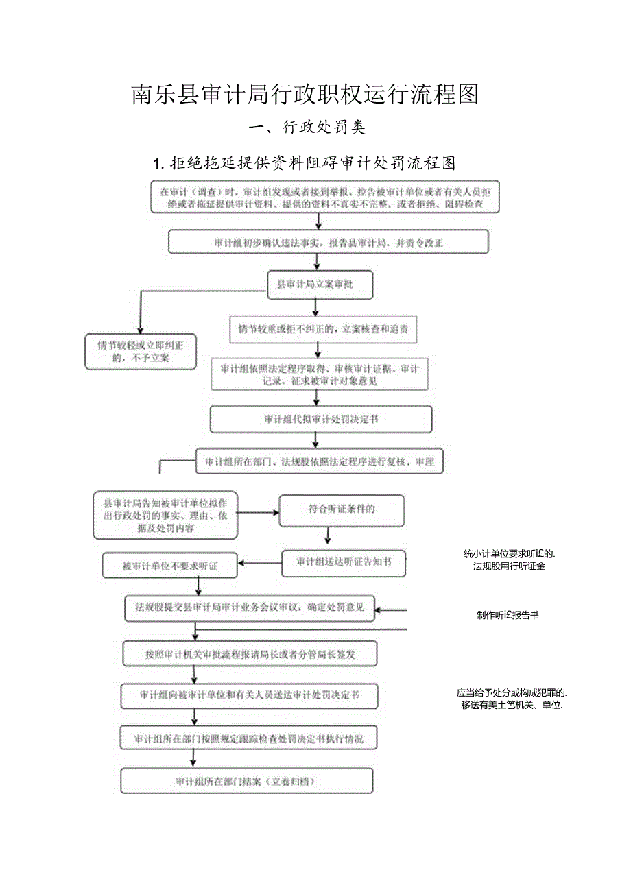 濮阳市审计局行政职权运行流程图.docx_第1页