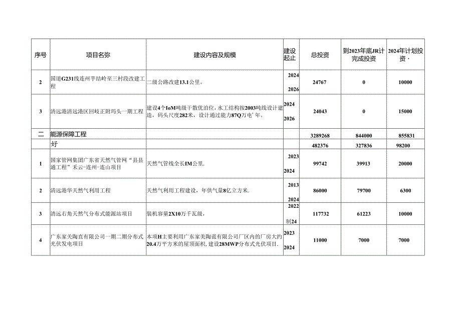 清远市 2024 年重点建设项目计划.docx_第3页