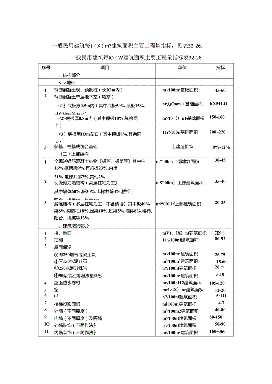 建筑工程主要工程量估算指标（参考）施工技术.docx_第3页