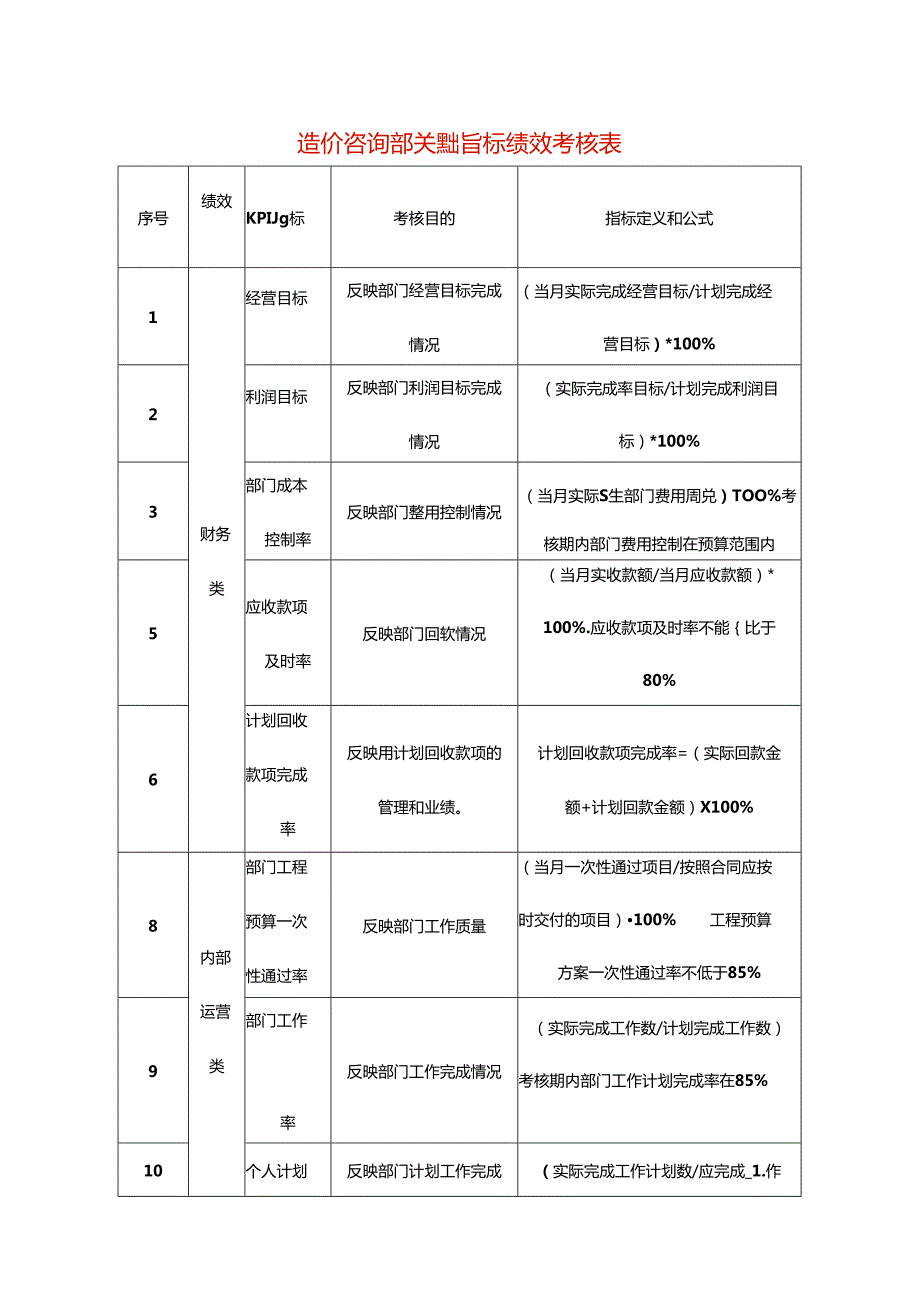 造价咨询部绩效指标考核表.docx_第1页