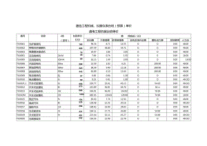 通信工程机械、仪器仪表台班（预算）单价.docx