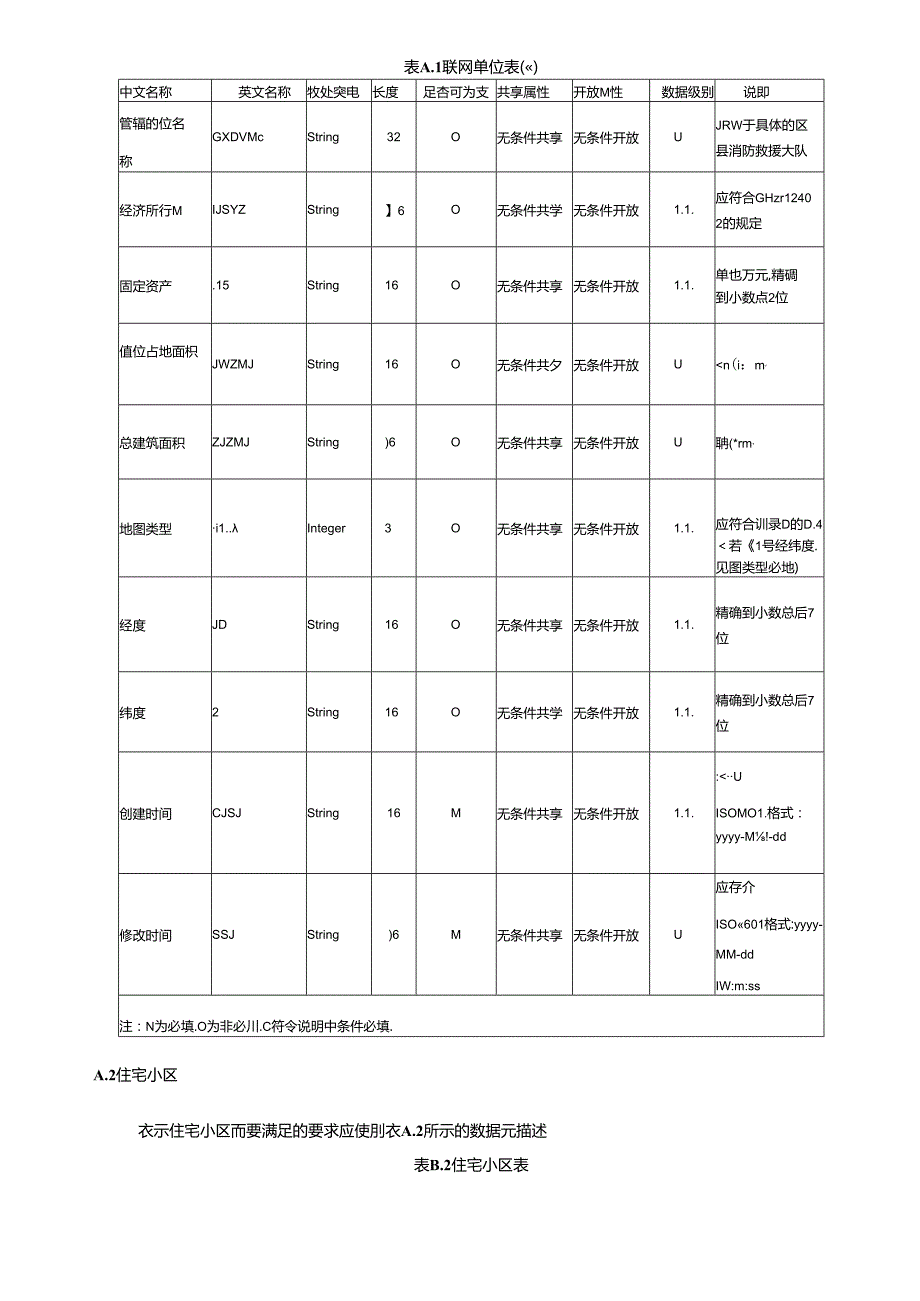 智能消防数据元描述、系统接口的标准定义、运营服务机构唯一编码规则、数据字典.docx_第3页