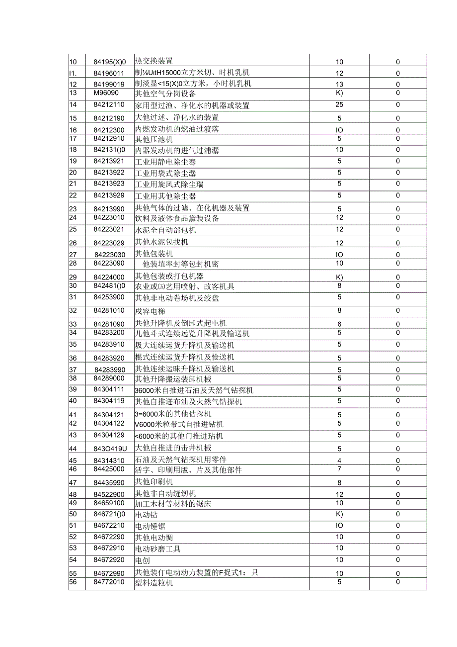 附表一机械产品进口关税调整表.docx_第3页