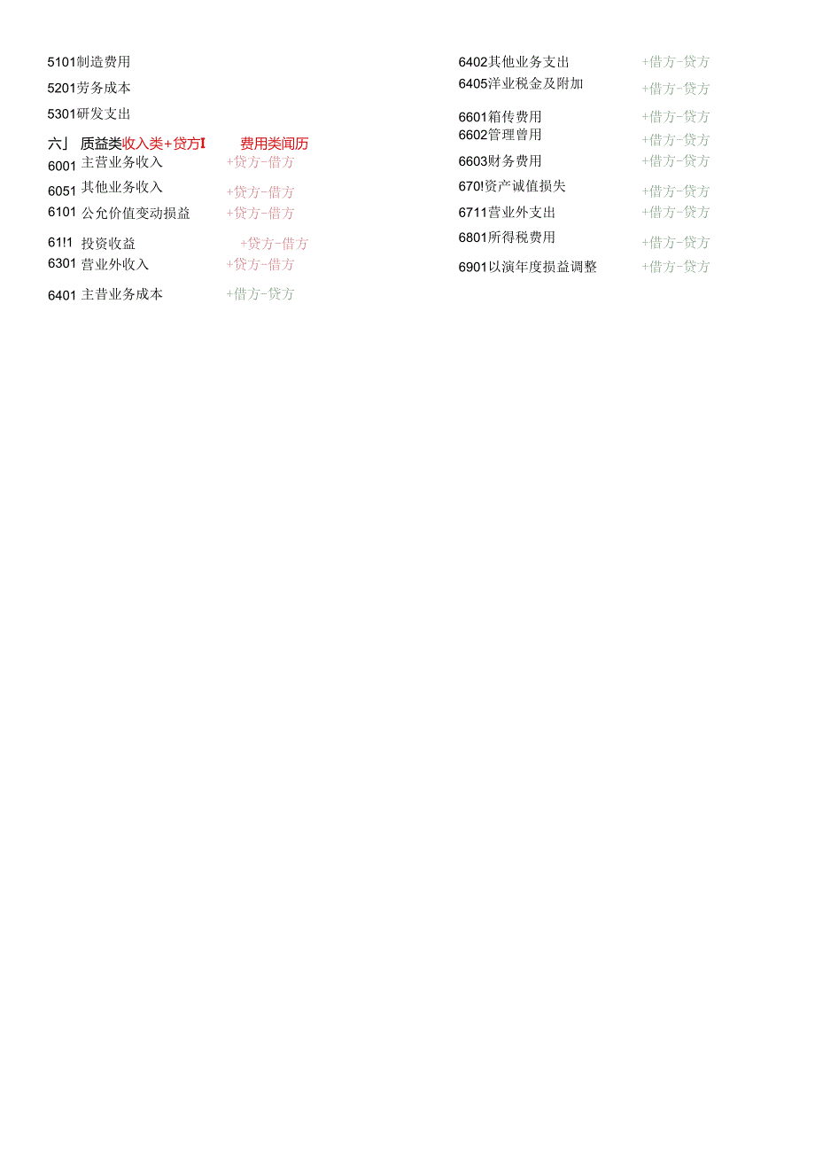 新会计科目表借贷方向使用说明及解释.docx_第3页