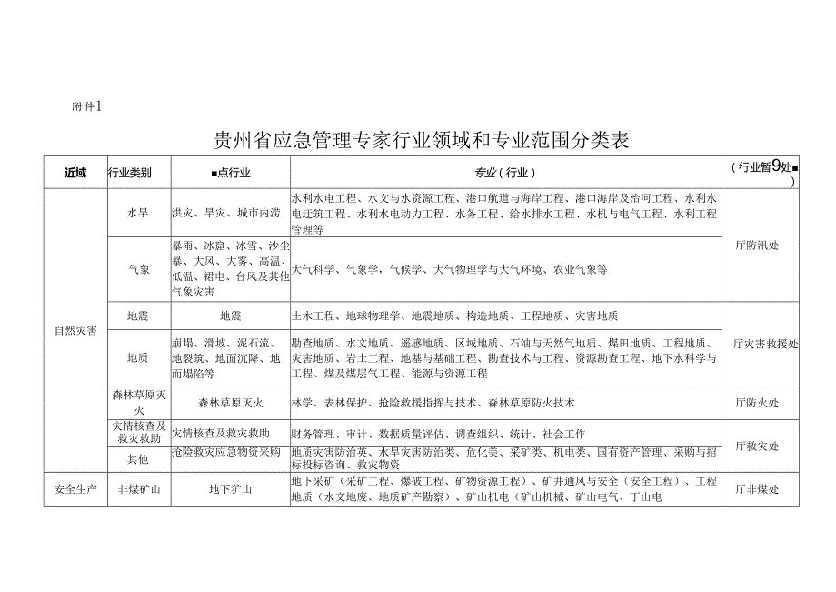 贵州省应急管理专家行业领域和专业范围分类表、申报表、承诺书、审批表、经费发放表.docx_第1页