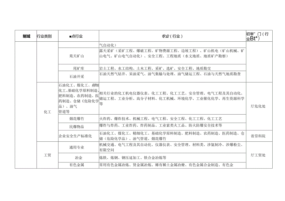 贵州省应急管理专家行业领域和专业范围分类表、申报表、承诺书、审批表、经费发放表.docx_第2页