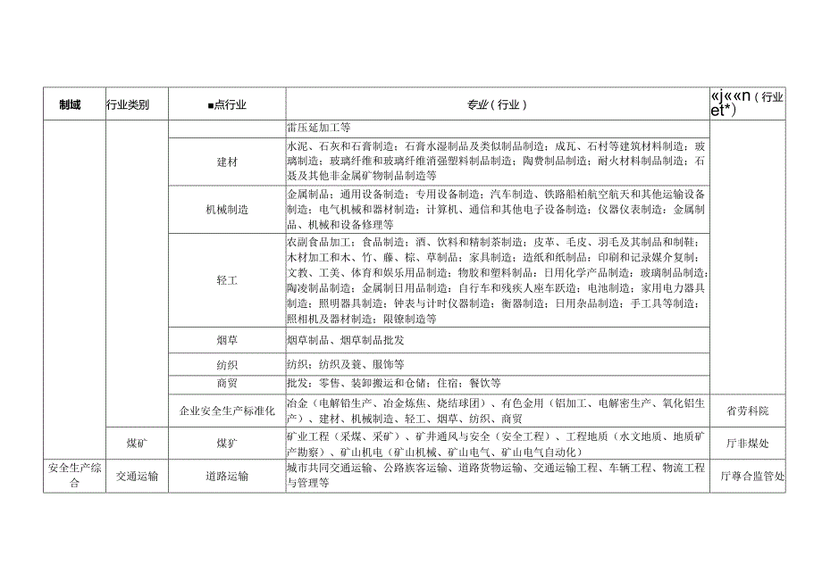 贵州省应急管理专家行业领域和专业范围分类表、申报表、承诺书、审批表、经费发放表.docx_第3页