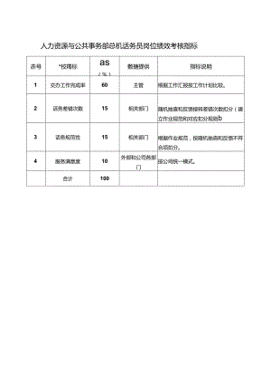 人力资源与公共事务部总机话务员岗位绩效考核指标.docx