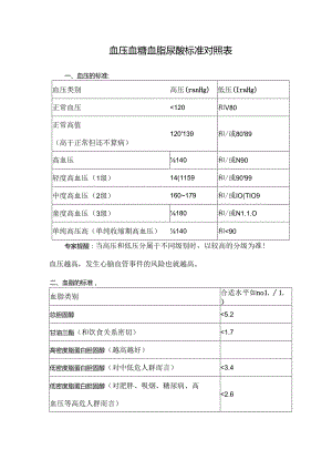 血压血糖血脂尿酸标准对照表.docx