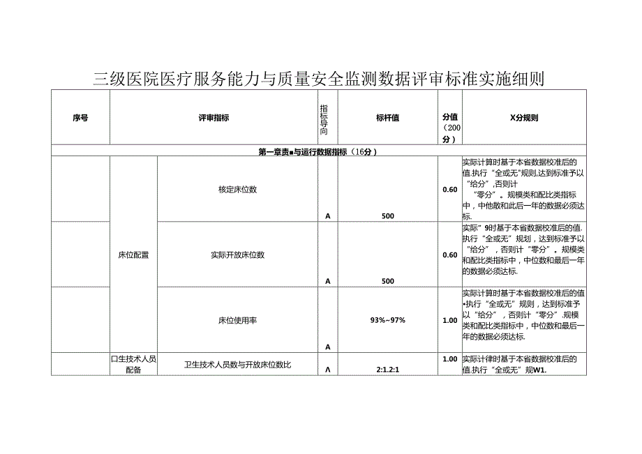 三级医院医疗服务能力与质量安全监测数据评审标准实施细则.docx_第1页