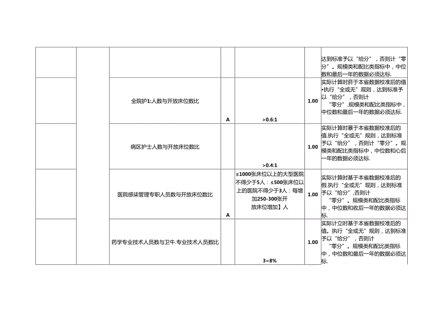 三级医院医疗服务能力与质量安全监测数据评审标准实施细则.docx_第2页