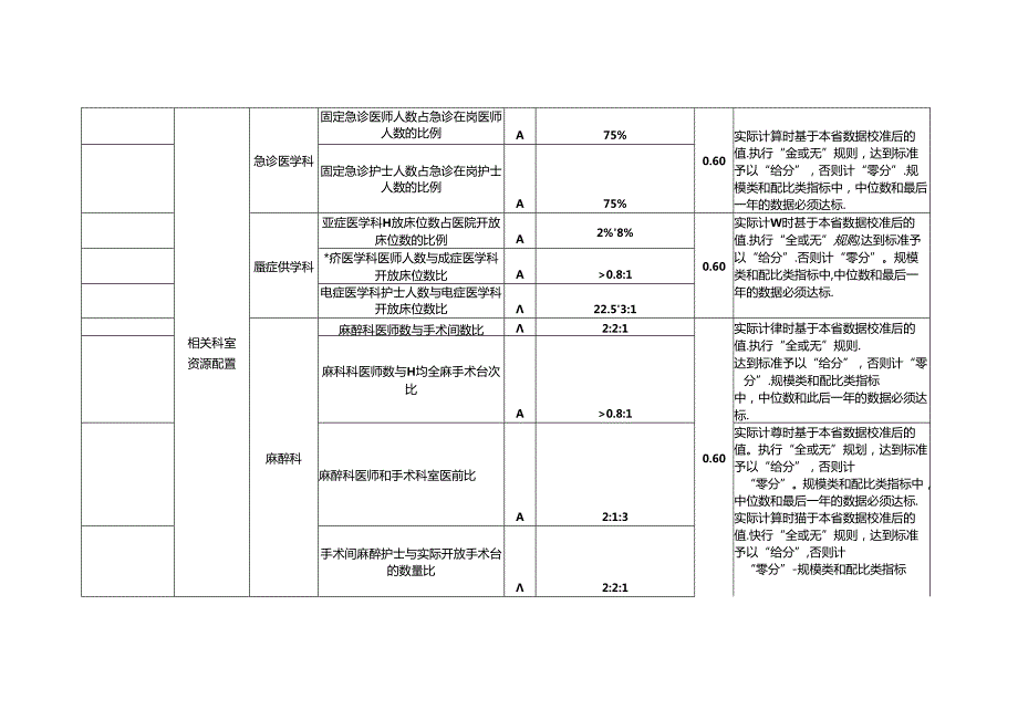 三级医院医疗服务能力与质量安全监测数据评审标准实施细则.docx_第3页