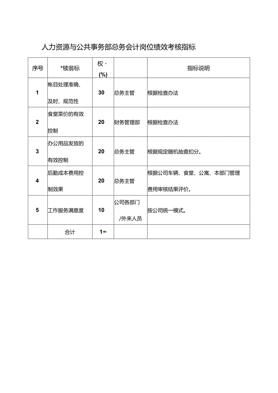 人力资源与公共事务部总务会计岗位绩效考核指标.docx_第1页