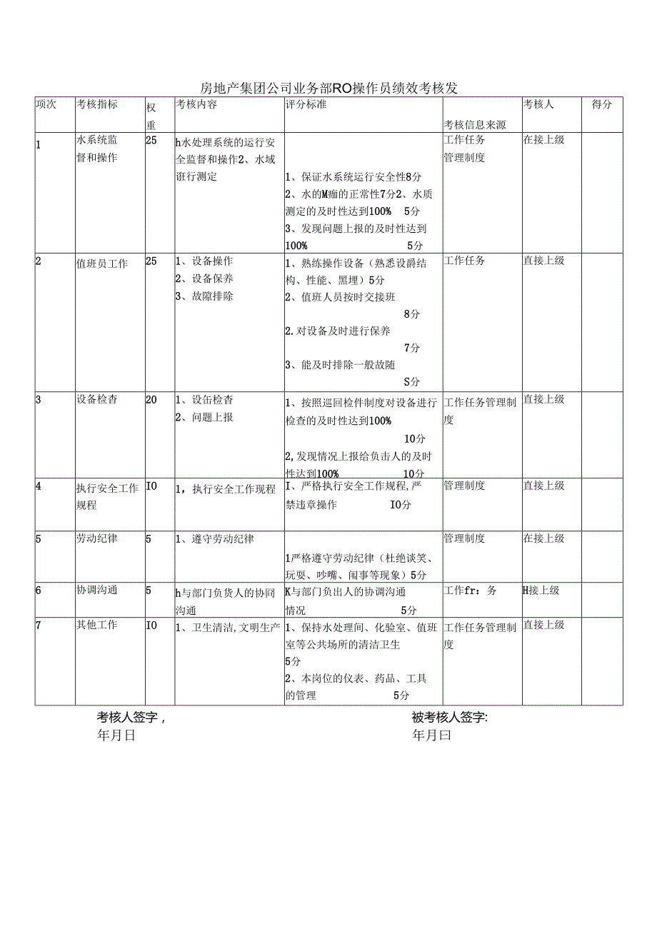 房地产集团公司业务部RO操作员绩效考核表.docx_第1页