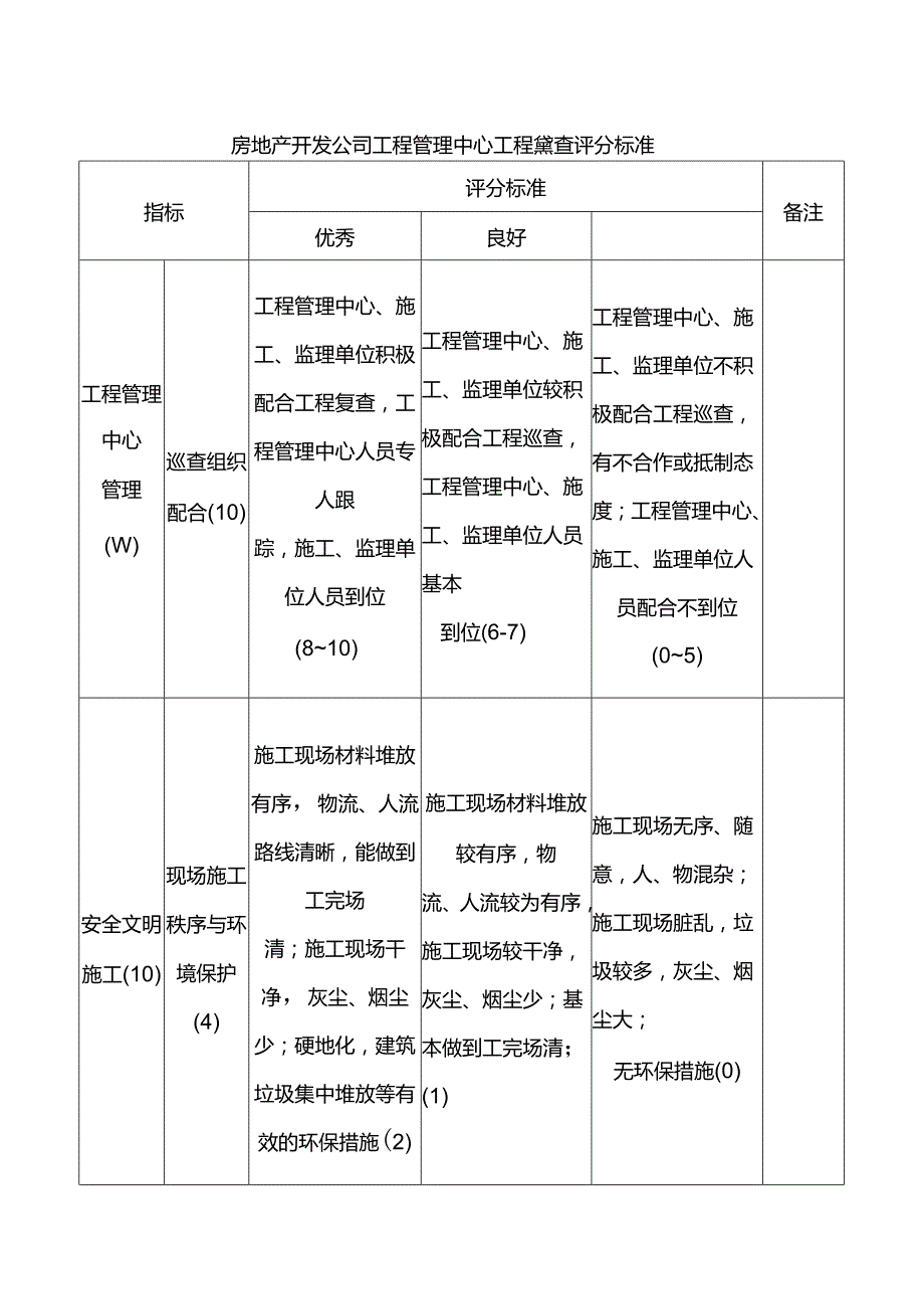 房地产开发公司工程管理中心工程复查评分标准.docx_第1页