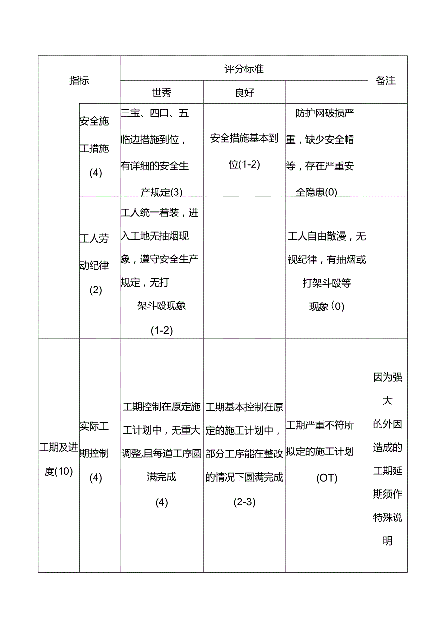 房地产开发公司工程管理中心工程复查评分标准.docx_第2页