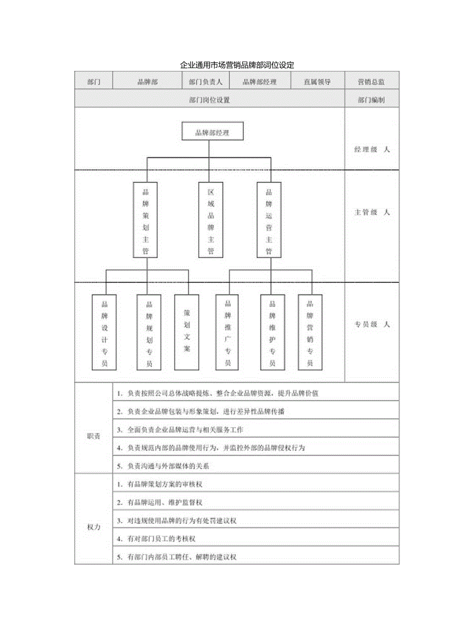 企业通用市场营销品牌部岗位设置.docx_第1页