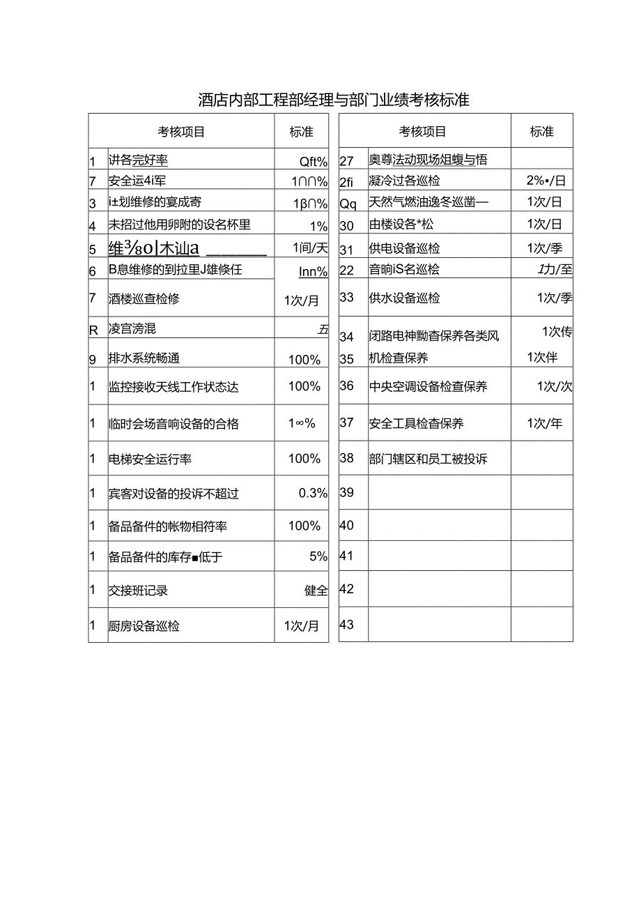 酒店内部工程部经理与部门业绩考核标准.docx_第1页