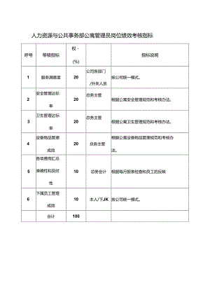 人力资源与公共事务部公寓管理员岗位绩效考核指标.docx