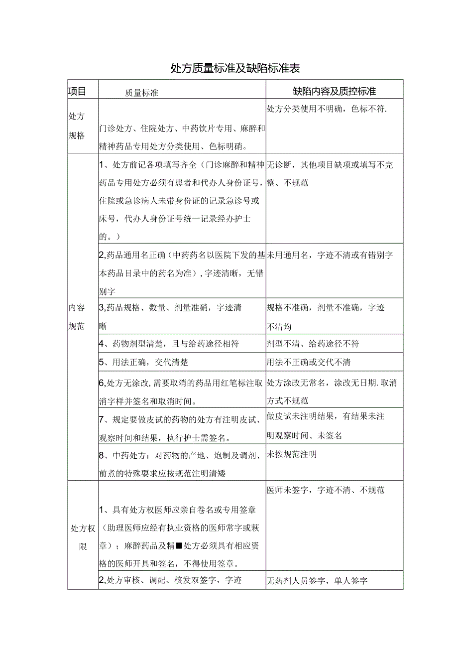 处方质量标准及缺陷标准表.docx_第1页