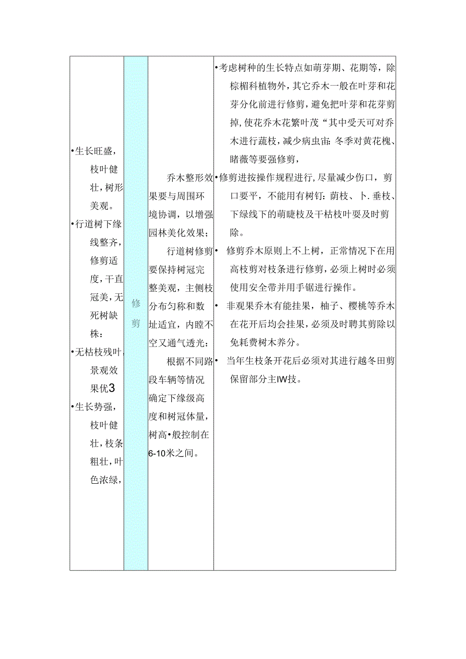 房地产物业管理绿化岗位乔木养护标准及操作手册.docx_第2页